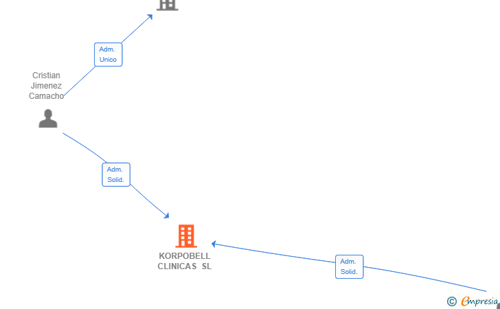 Vinculaciones societarias de KORPOBELL CLINICAS SL
