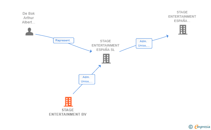 Vinculaciones societarias de STAGE ENTERTAINMENT BV