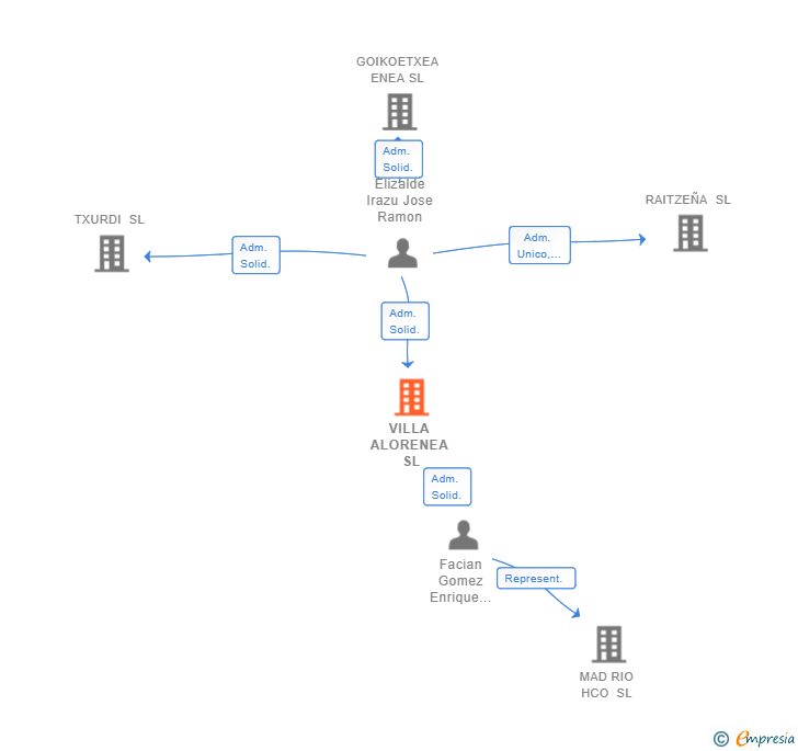Vinculaciones societarias de VILLA ALORENEA SL