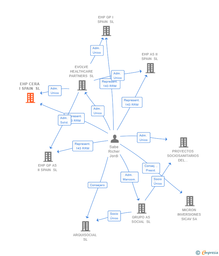 Vinculaciones societarias de EHP CERA I SPAIN SL
