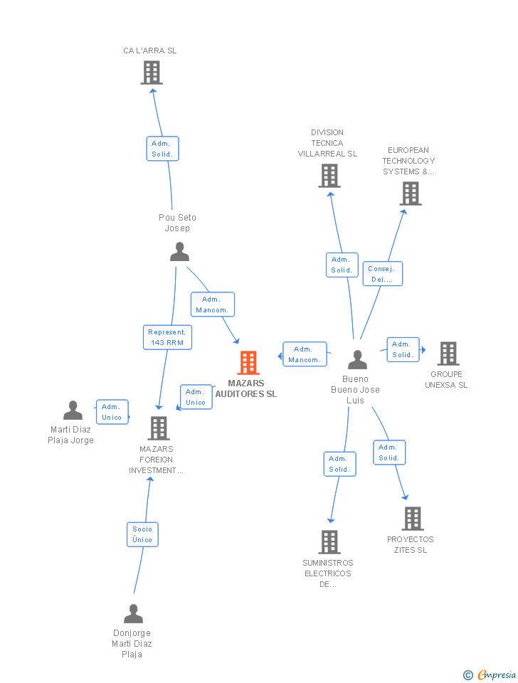 Vinculaciones societarias de MAZARS AUDITORES SL