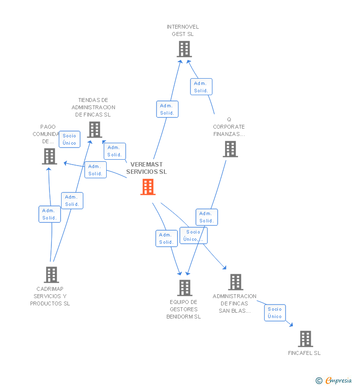 Vinculaciones societarias de VEREMAST SERVICIOS SL