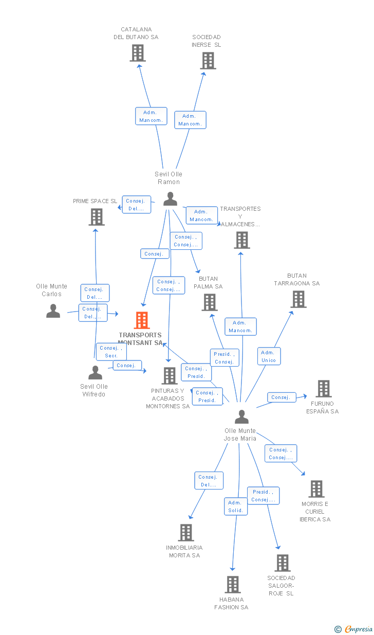 Vinculaciones societarias de TRANSPORTS MONTSANT SA