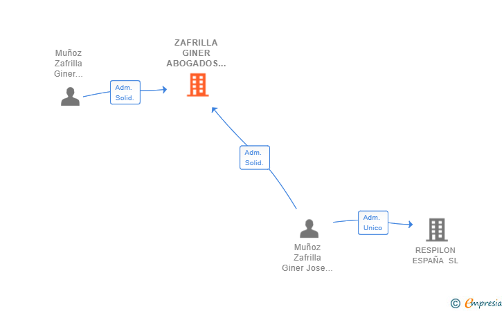 Vinculaciones societarias de ZAFRILLA GINER ABOGADOS SL