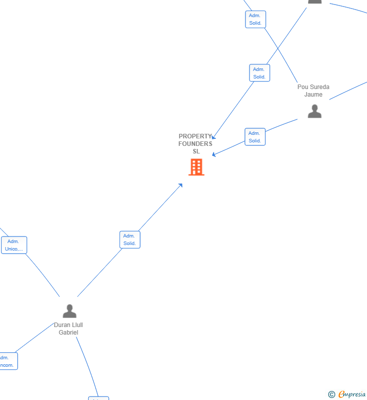 Vinculaciones societarias de PROPERTY FOUNDERS SL