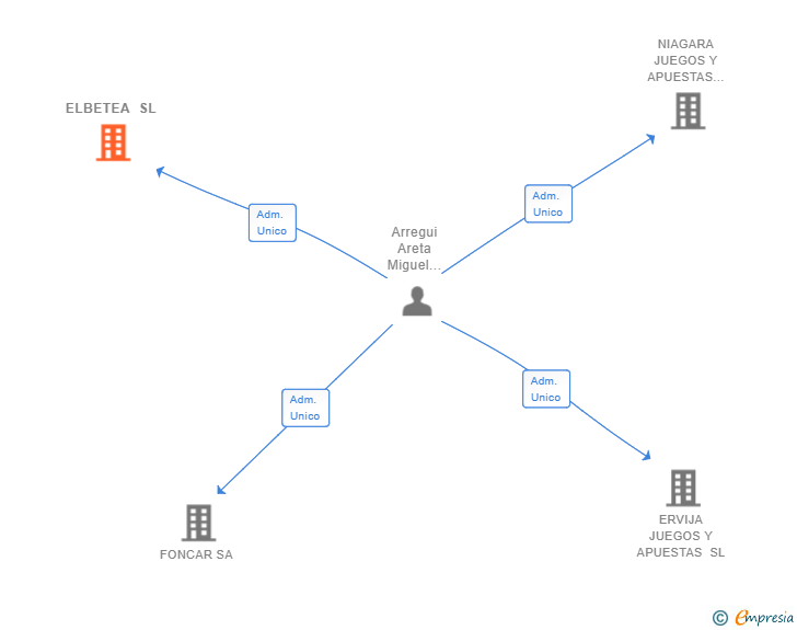 Vinculaciones societarias de ELBETEA SL