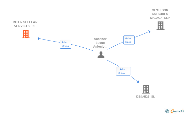 Vinculaciones societarias de INTERSTELLAR SERVICES SL