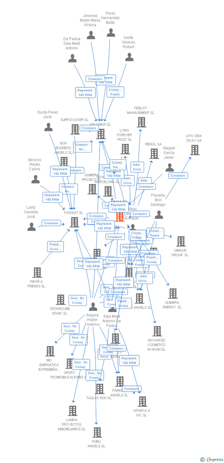 Vinculaciones societarias de FASHLET ANGELS SL