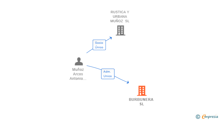 Vinculaciones societarias de BURBUNERA SL