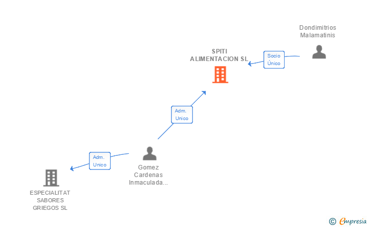 Vinculaciones societarias de SPITI ALIMENTACION SL