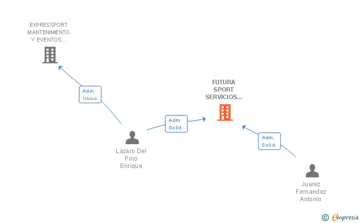 Vinculaciones societarias de FUTURA SPORT SERVICIOS DEPORTIVOS SL