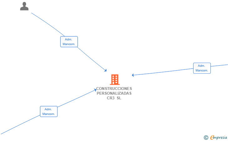 Vinculaciones societarias de CONSTRUCCIONES PERSONALIZADAS CR3 SL
