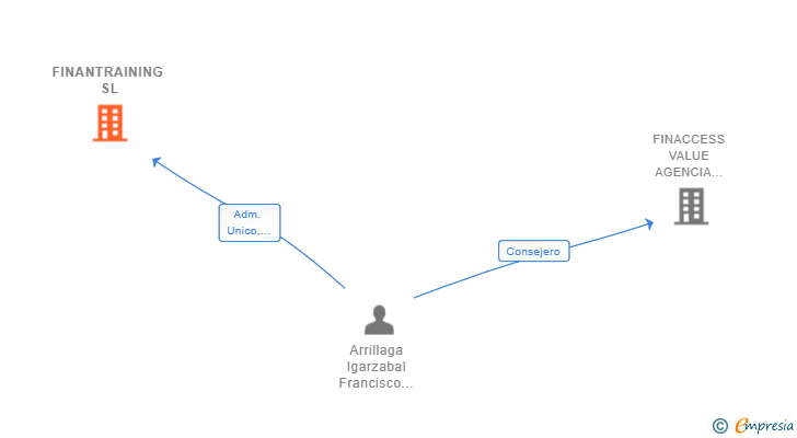 Vinculaciones societarias de FINANTRAINING SL