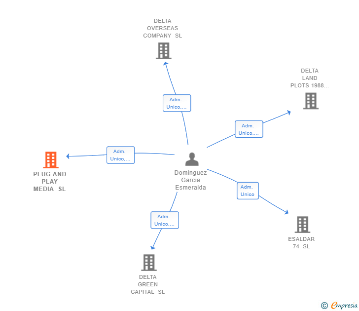 Vinculaciones societarias de PLUG AND PLAY MEDIA SL
