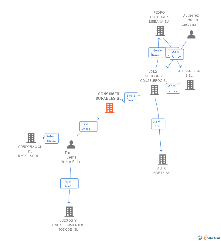 Vinculaciones societarias de CONSUMER DURABLES SL