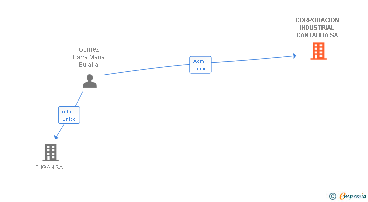Vinculaciones societarias de CORPORACION INDUSTRIAL CANTABRA SA