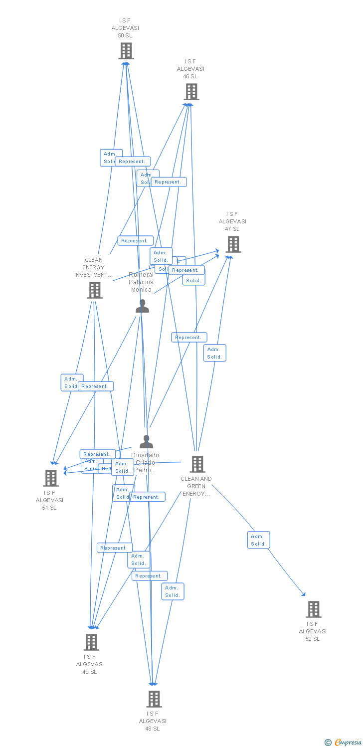 Vinculaciones societarias de I S F ALGEVASI 44 SL