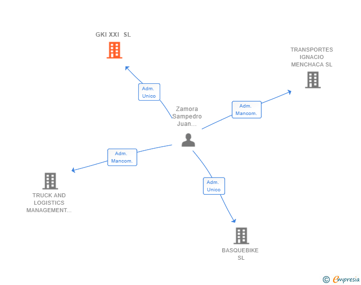 Vinculaciones societarias de GKI XXI SL