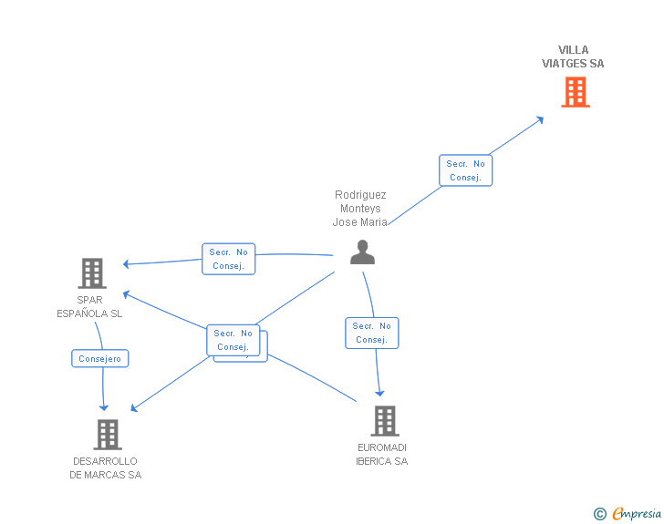Vinculaciones societarias de VILLA VIATGES SA