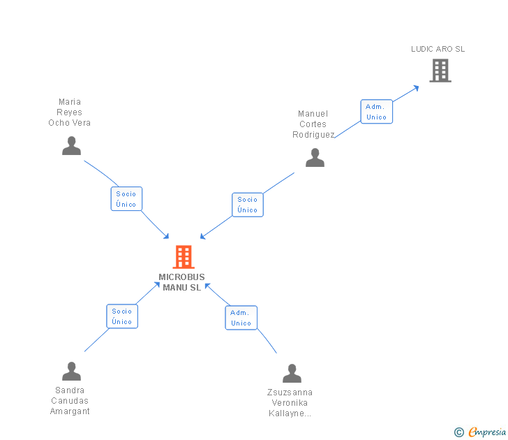 Vinculaciones societarias de MICROBUS MANU SL