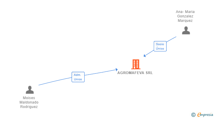 Vinculaciones societarias de AGROMAFEVA SRL