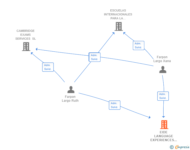 Vinculaciones societarias de EIDE LANGUAGE EXPERIENCES SL