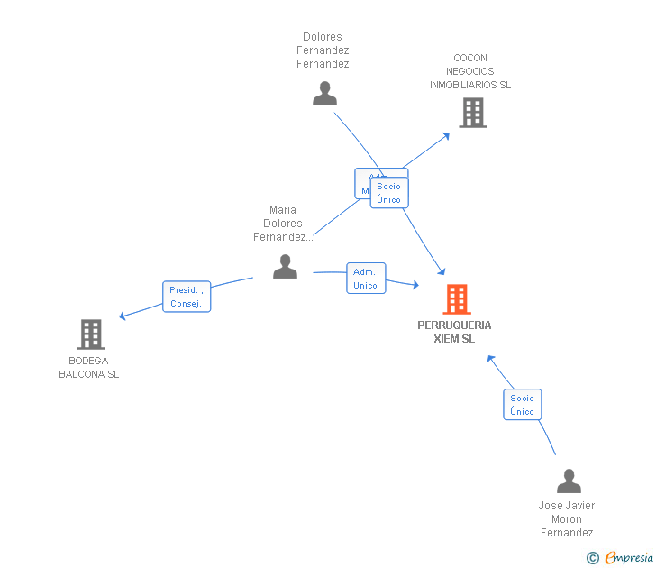 Vinculaciones societarias de PERRUQUERIA XIEM SL