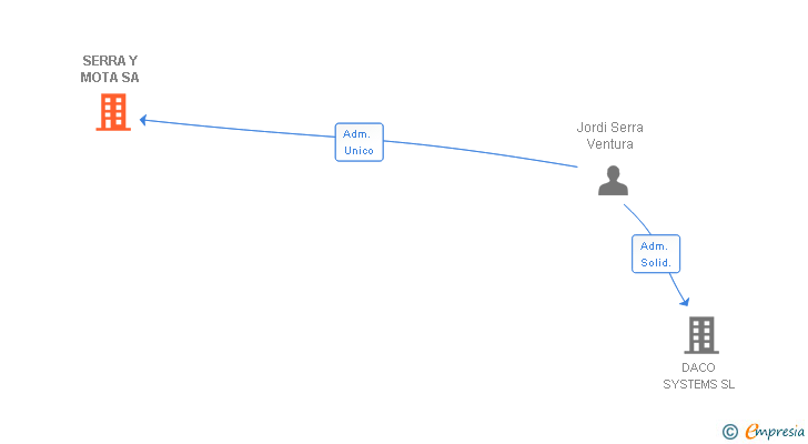 Vinculaciones societarias de SERRA Y MOTA SA