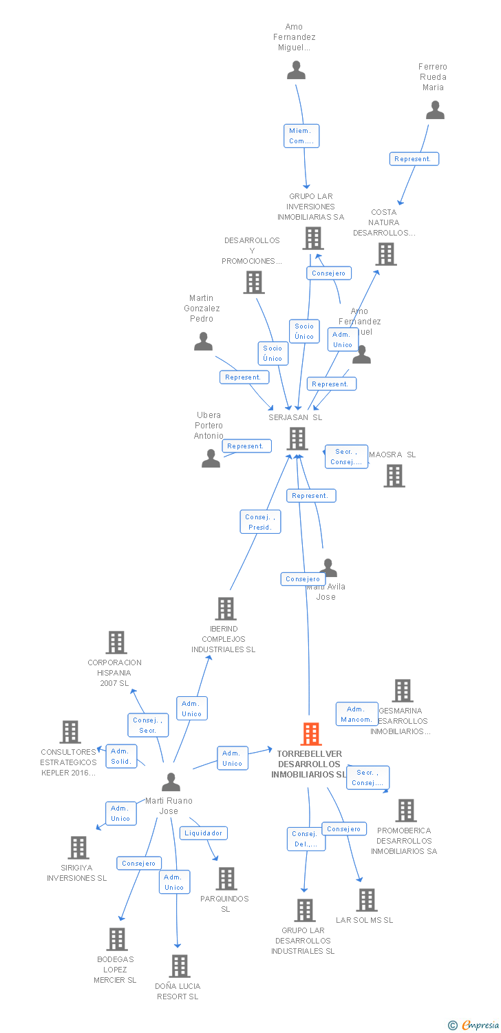 Vinculaciones societarias de TORREBELLVER DESARROLLOS INMOBILIARIOS SL