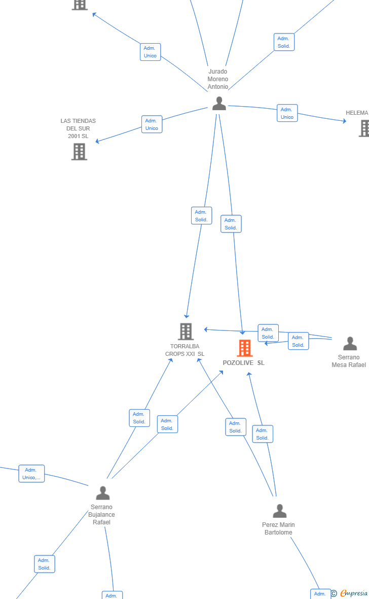 Vinculaciones societarias de POZOLIVE SL