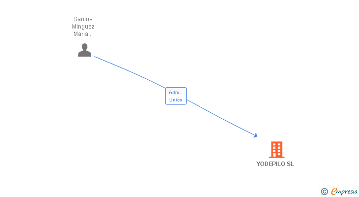 Vinculaciones societarias de YODEPILO SL