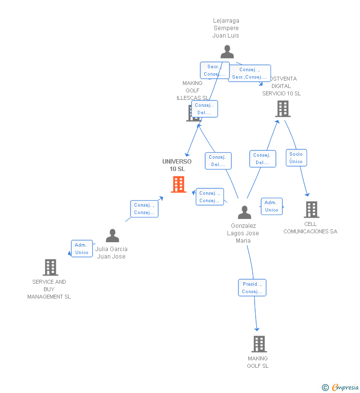 Vinculaciones societarias de UNIVERSO 10 SL