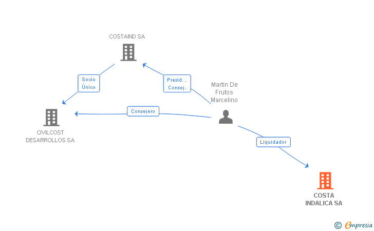 Vinculaciones societarias de COSTA INDALICA SA