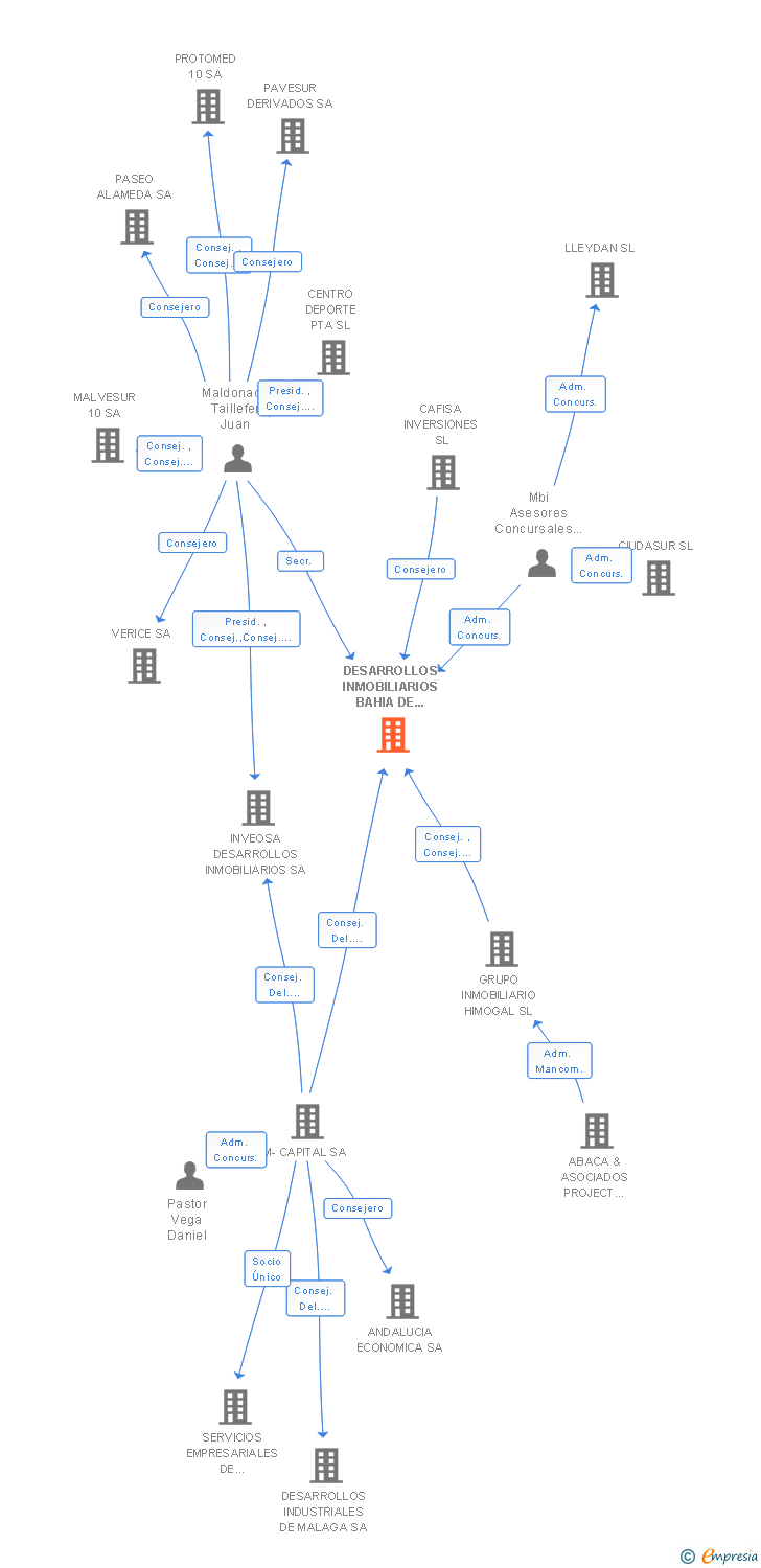 Vinculaciones societarias de DESARROLLOS INMOBILIARIOS BAHIA DE MALAGA SA