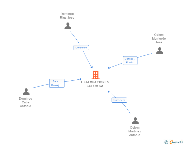 Vinculaciones societarias de ESTAMPACIONES COLOM SA