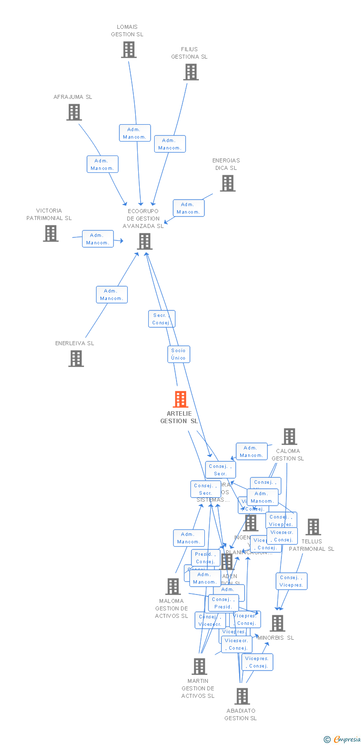 Vinculaciones societarias de ARTELIE GESTION SL