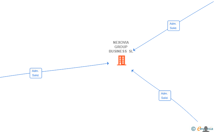Vinculaciones societarias de NEXOVIA GROUP BUSINESS SL