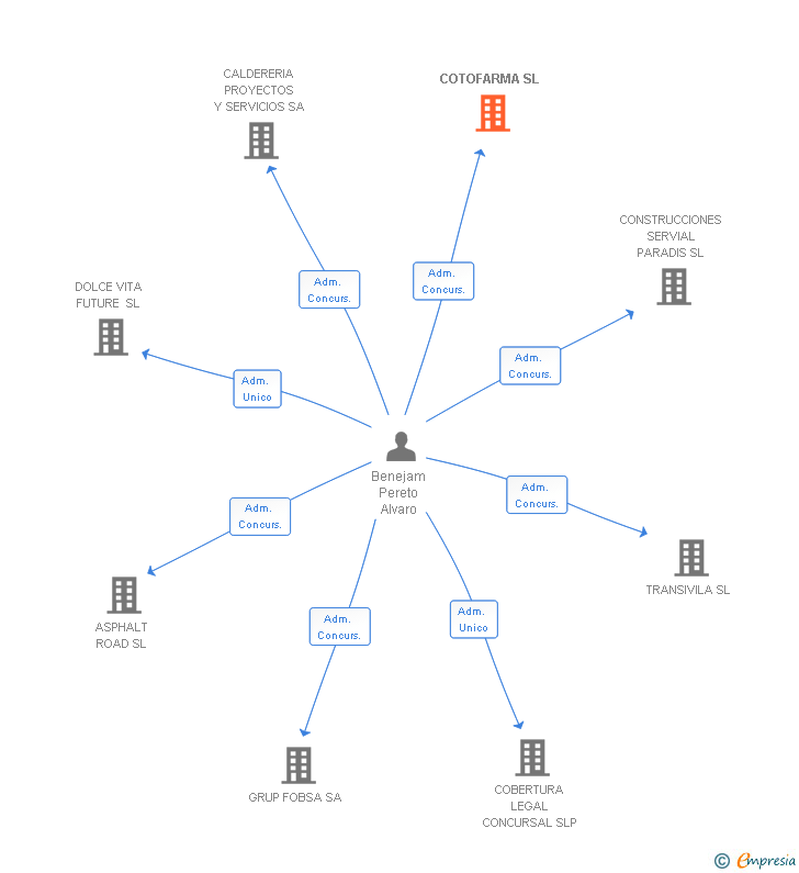 Vinculaciones societarias de COTOFARMA SL