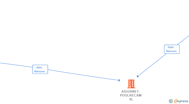 Vinculaciones societarias de AIGUANET-POOLRECAM SL