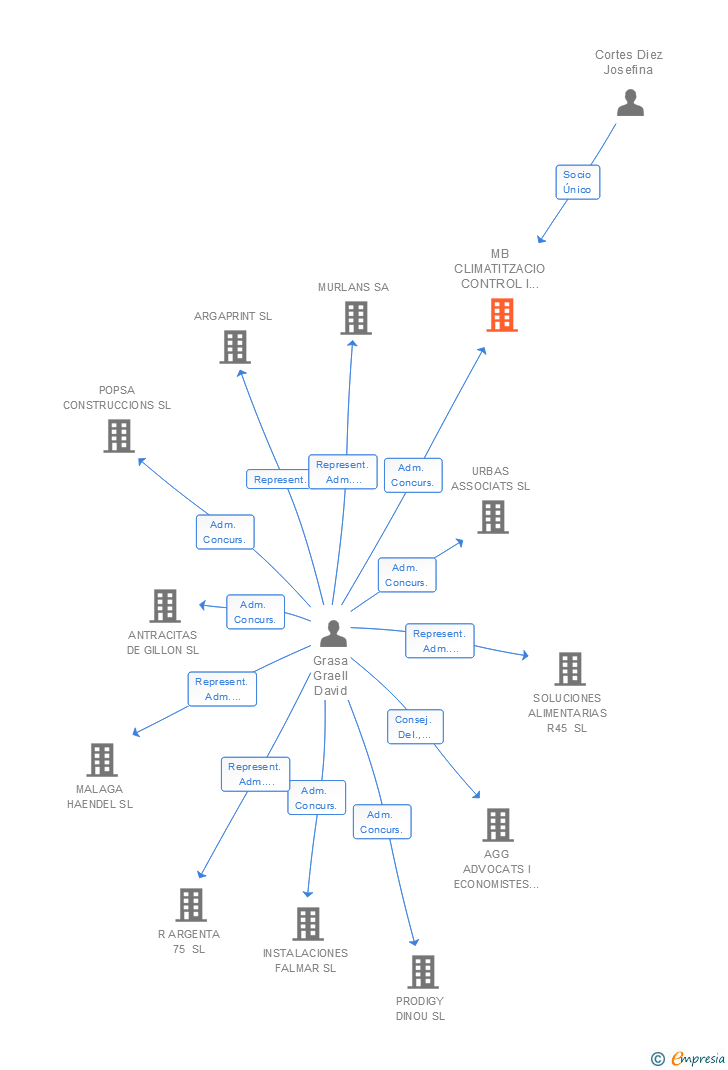 Vinculaciones societarias de MB CLIMATITZACIO CONTROL I SEGURETAT SL