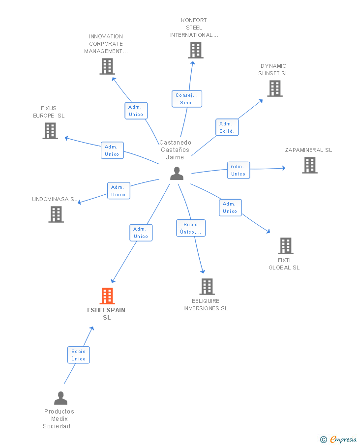 Vinculaciones societarias de ESBELSPAIN SL