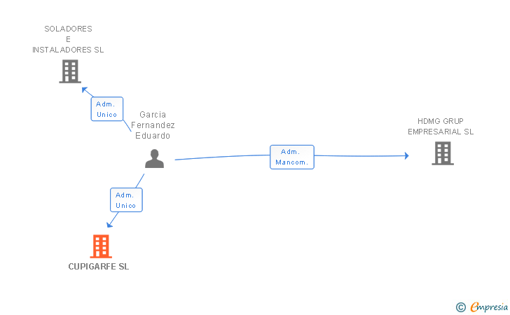 Vinculaciones societarias de CUPIGARFE SL
