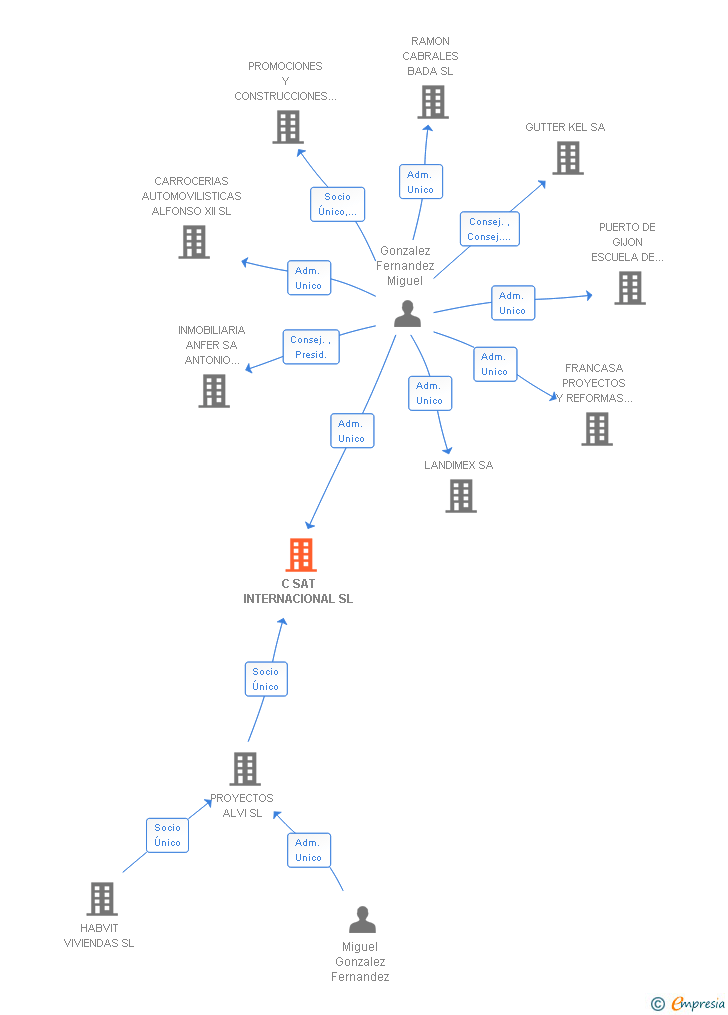 Vinculaciones societarias de C SAT INTERNACIONAL SL