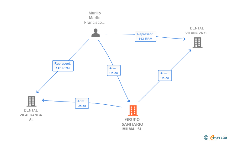 Vinculaciones societarias de GRUPO SANITARIO MUMA SL