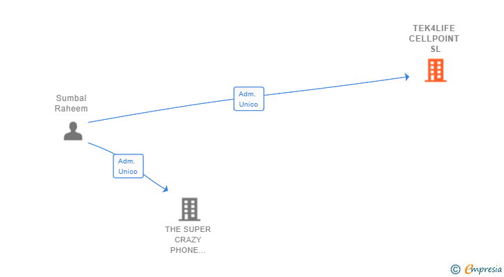 Vinculaciones societarias de TEK4LIFE CELLPOINT SL