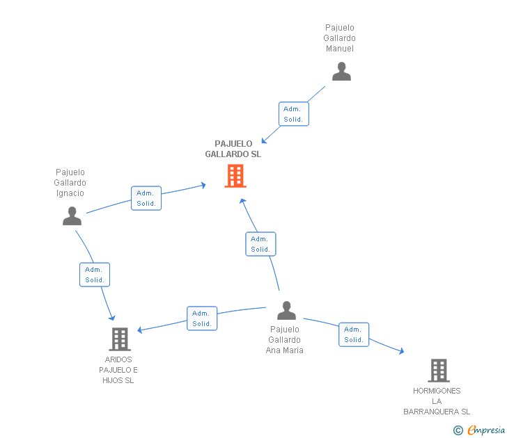 Vinculaciones societarias de PAJUELO GALLARDO SL