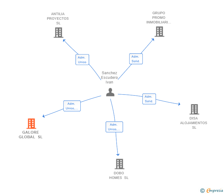 Vinculaciones societarias de GALORE GLOBAL SL