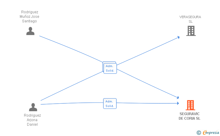 Vinculaciones societarias de SEGURAVIC DE CORIA SL