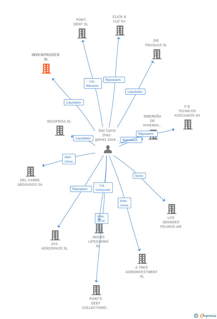 Vinculaciones societarias de INVERPRUDER SL