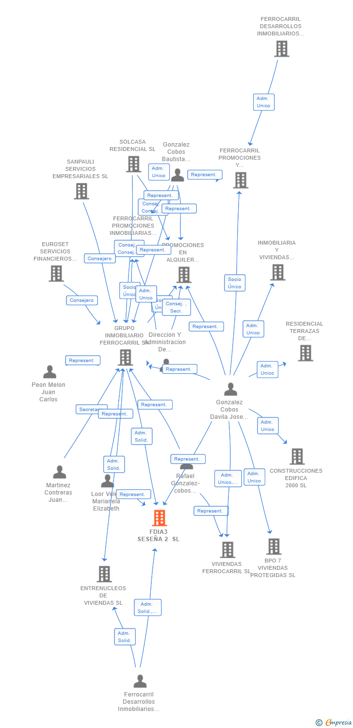 Vinculaciones societarias de FDIA3 SESEÑA 2 SL